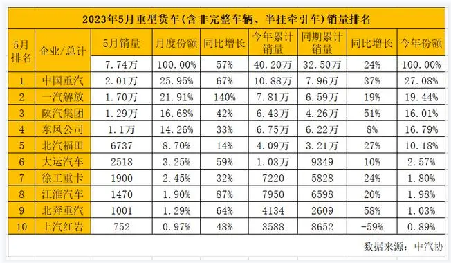  5月重卡销量继续领跑 中国重汽提前锁定2023上半年销冠