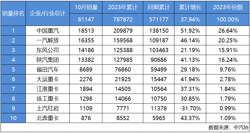 20231113-10月重卡销量统计