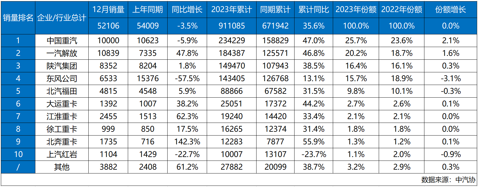 遥遥领先 | 中国重汽成功卫冕2023销冠 2024让客户更赚钱