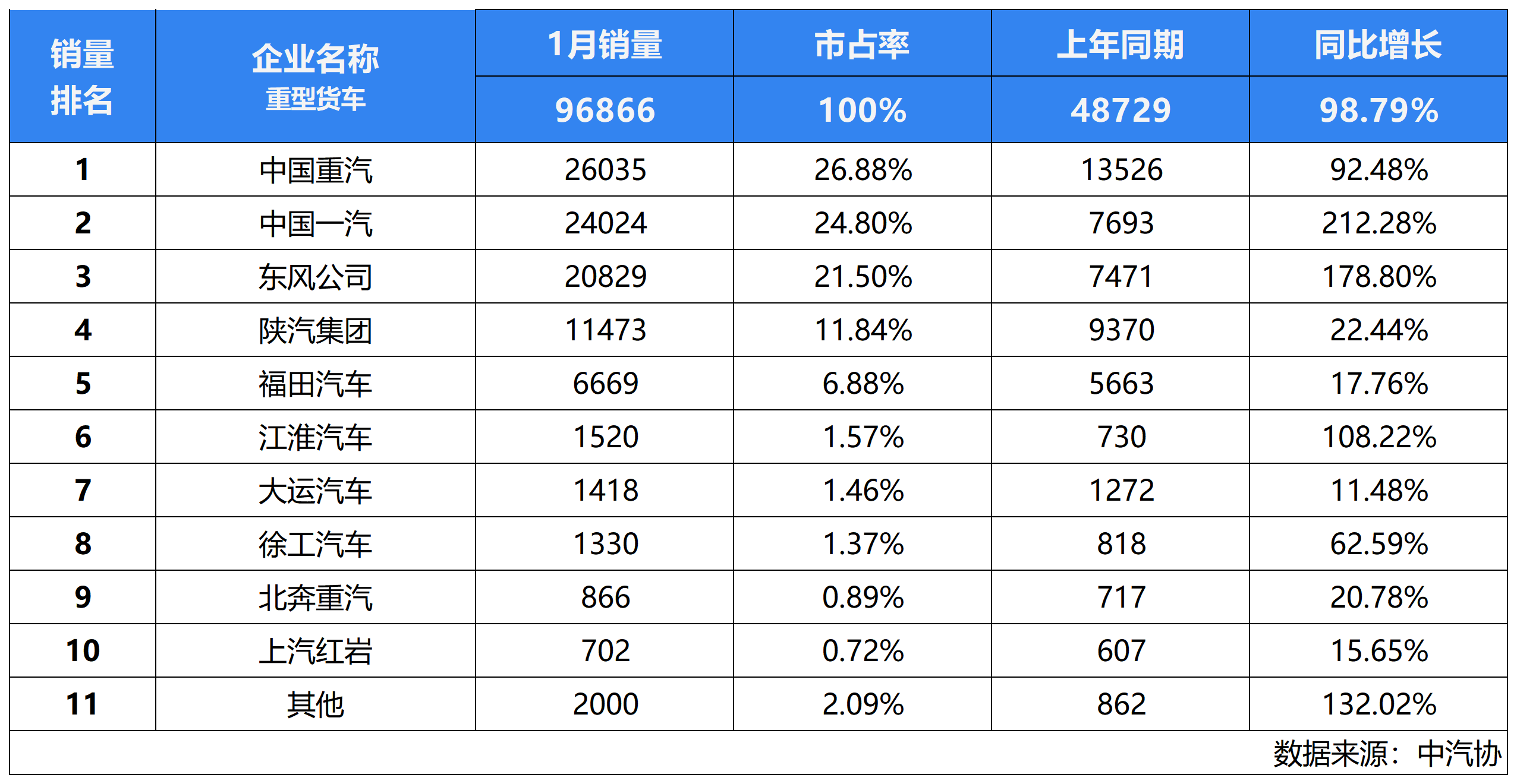 首战告捷！中国重汽1月重卡狂销2.6万辆 气势如虹开启新征程